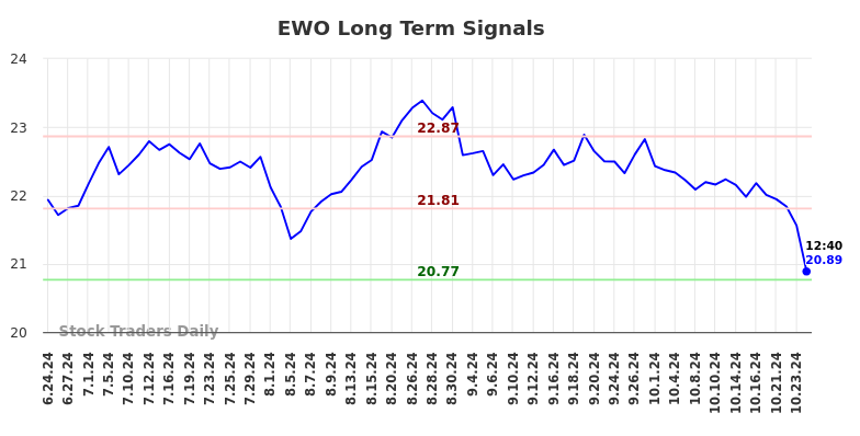 EWO Long Term Analysis for December 24 2024