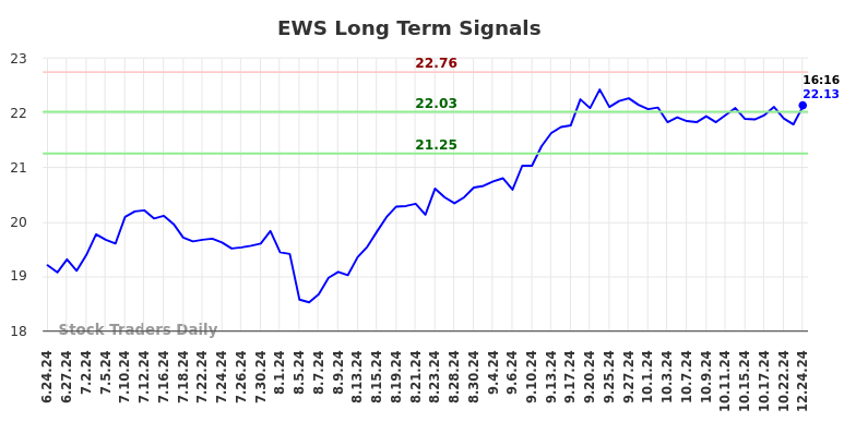 EWS Long Term Analysis for December 24 2024