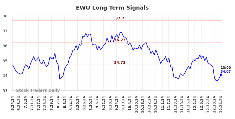 EWU Long Term Analysis for December 24 2024