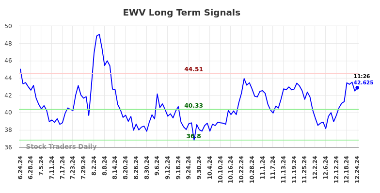 EWV Long Term Analysis for December 24 2024