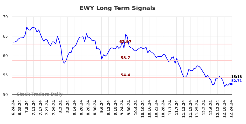 EWY Long Term Analysis for December 24 2024