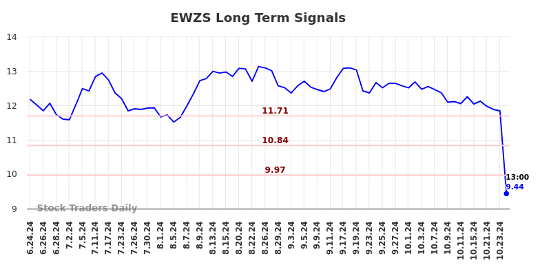 EWZS Long Term Analysis for December 24 2024