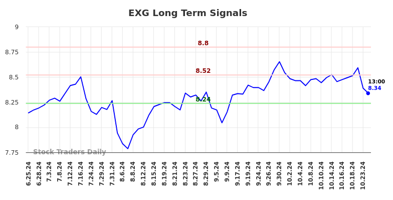 EXG Long Term Analysis for December 24 2024