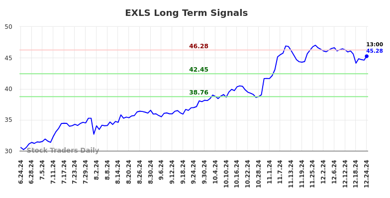 EXLS Long Term Analysis for December 24 2024