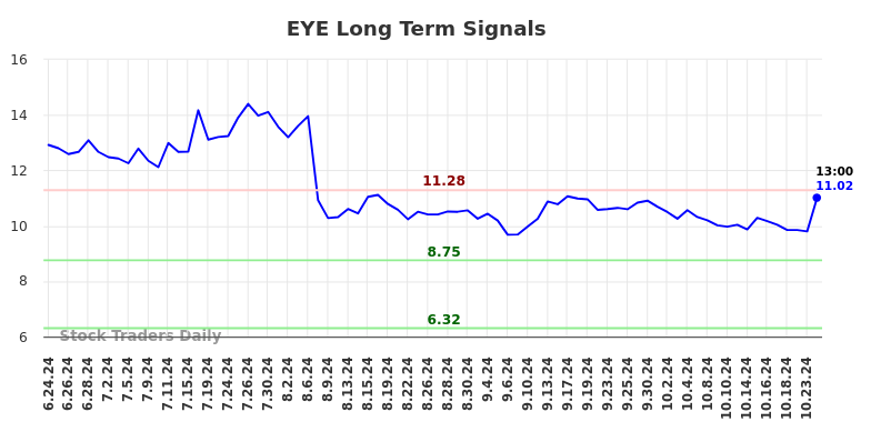 EYE Long Term Analysis for December 24 2024