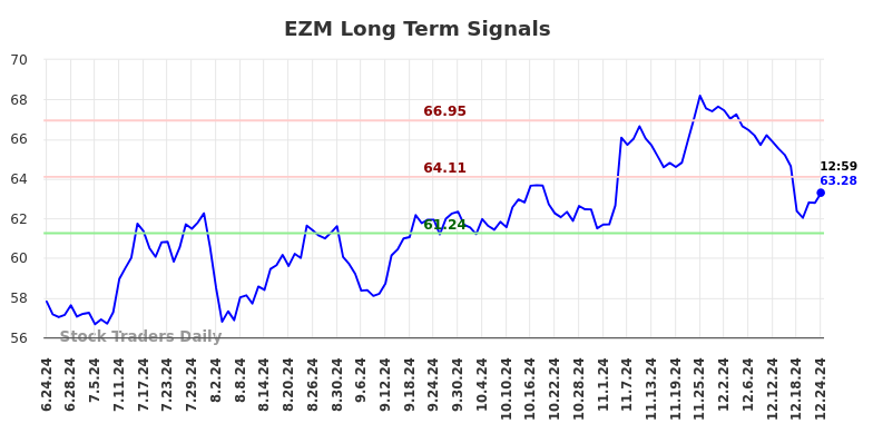 EZM Long Term Analysis for December 24 2024