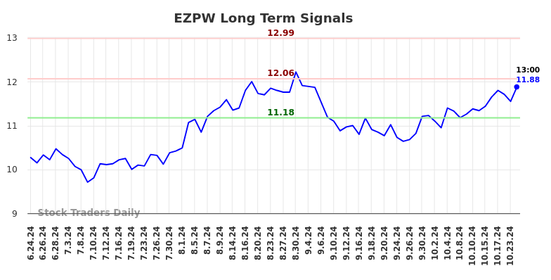 EZPW Long Term Analysis for December 24 2024 EZPW Long Term Analysis for December 24 2024
