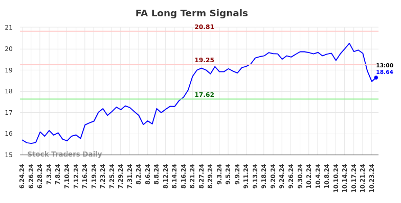 FA Long Term Analysis for December 24 2024