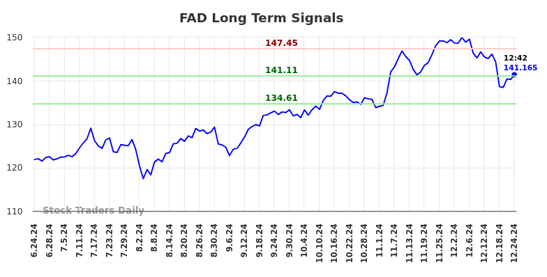 FAD Long Term Analysis for December 24 2024