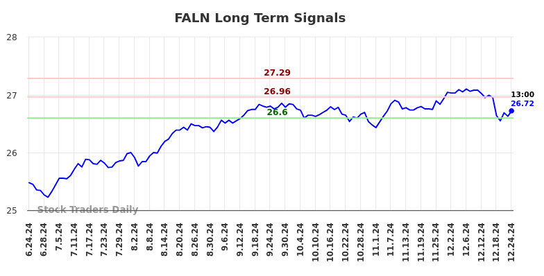 FALN Long Term Analysis for December 24 2024