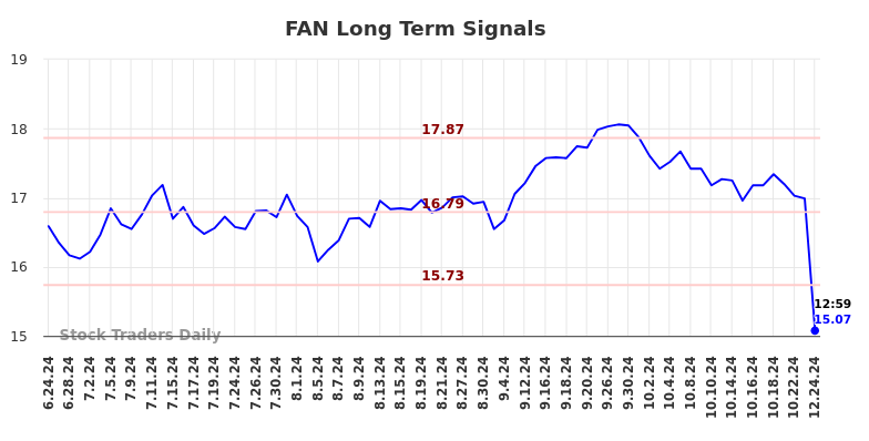 FAN Long Term Analysis for December 24 2024