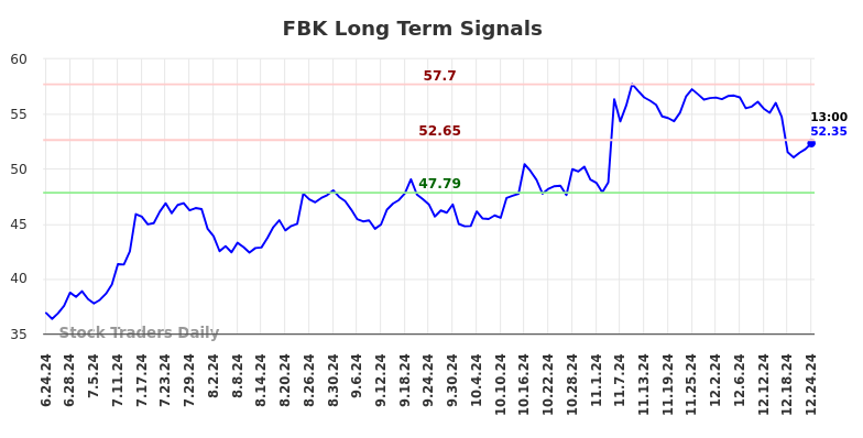 FBK Long Term Analysis for December 24 2024