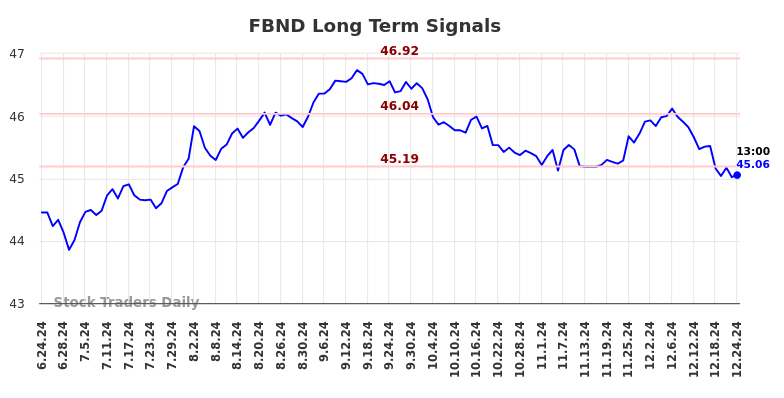 FBND Long Term Analysis for December 24 2024