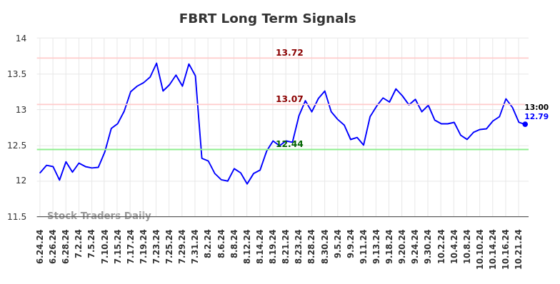 FBRT Long Term Analysis for December 24 2024