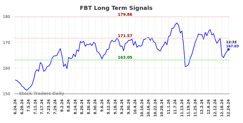 FBT Long Term Analysis for December 24 2024