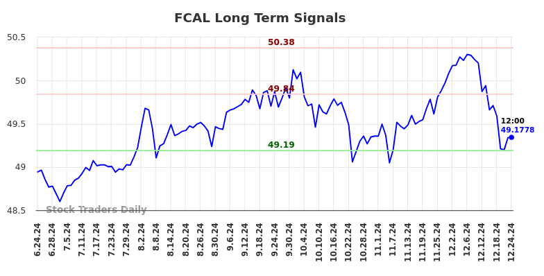 FCAL Long Term Analysis for December 24 2024