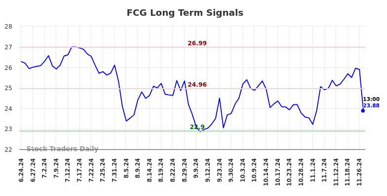 FCG Long Term Analysis for December 24 2024