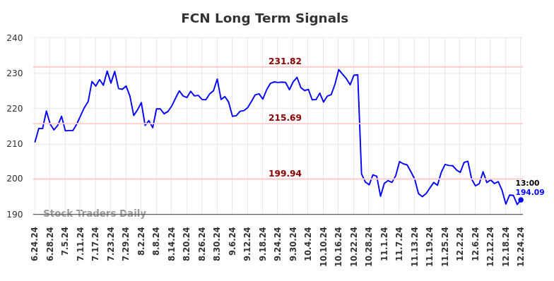 FCN Long Term Analysis for December 24 2024