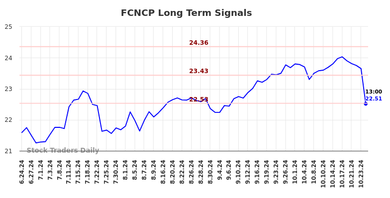 FCNCP Long Term Analysis for December 24 2024 FCNCP Long Term Analysis for December 24 2024