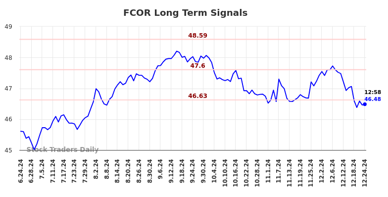 FCOR Long Term Analysis for December 24 2024