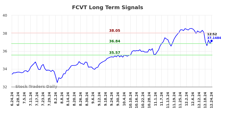 FCVT Long Term Analysis for December 24 2024 FCVT Long Term Analysis for December 24 2024