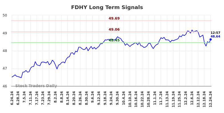FDHY Long Term Analysis for December 24 2024 FDHY Long Term Analysis for December 24 2024