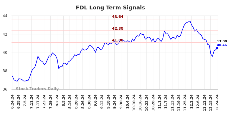 FDL Long Term Analysis for December 24 2024