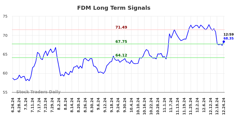 FDM Long Term Analysis for December 24 2024