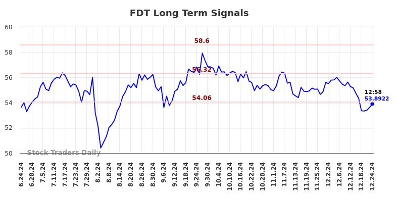 FDT Long Term Analysis for December 24 2024