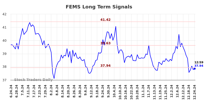 FEMS Long Term Analysis for December 24 2024