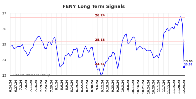 FENY Long Term Analysis for December 24 2024