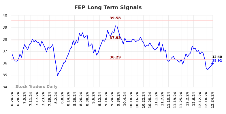 FEP Long Term Analysis for December 24 2024