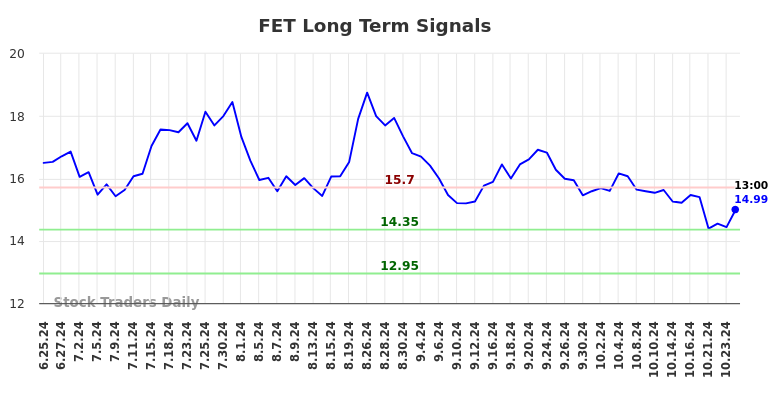 FET Long Term Analysis for December 24 2024