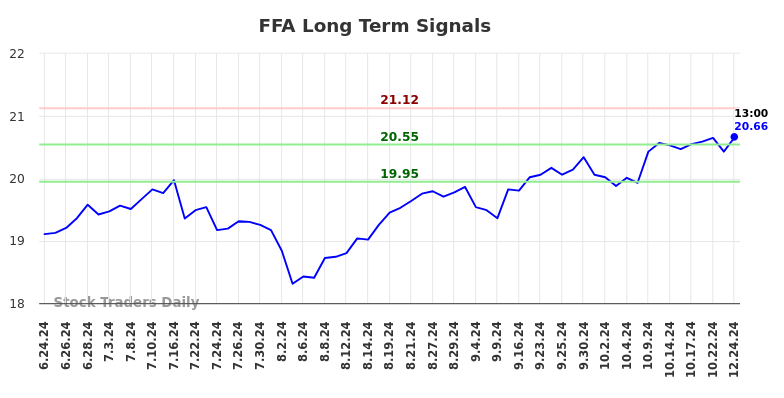 FFA Long Term Analysis for December 24 2024