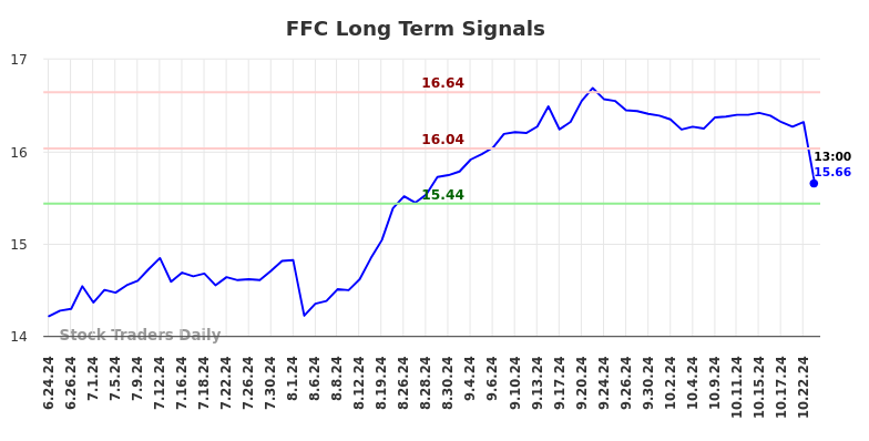 FFC Long Term Analysis for December 24 2024