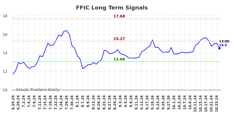 FFIC Long Term Analysis for December 24 2024