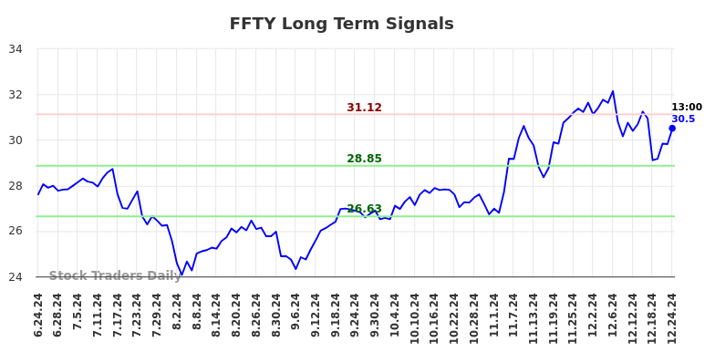 FFTY Long Term Analysis for December 24 2024