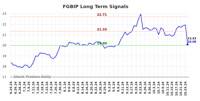 FGBIP Long Term Analysis for December 24 2024