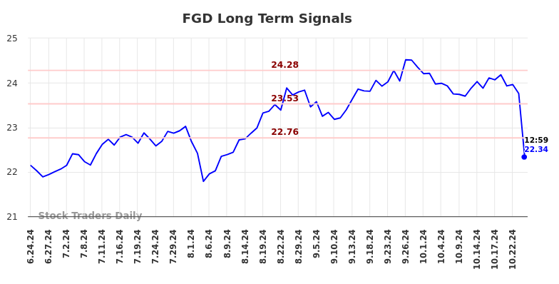 FGD Long Term Analysis for December 24 2024