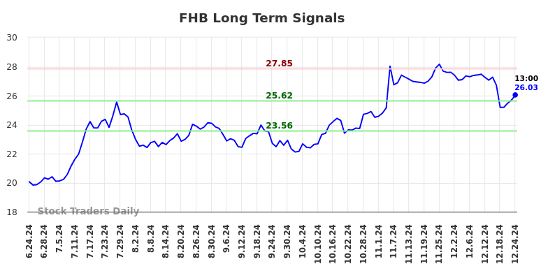 FHB Long Term Analysis for December 24 2024