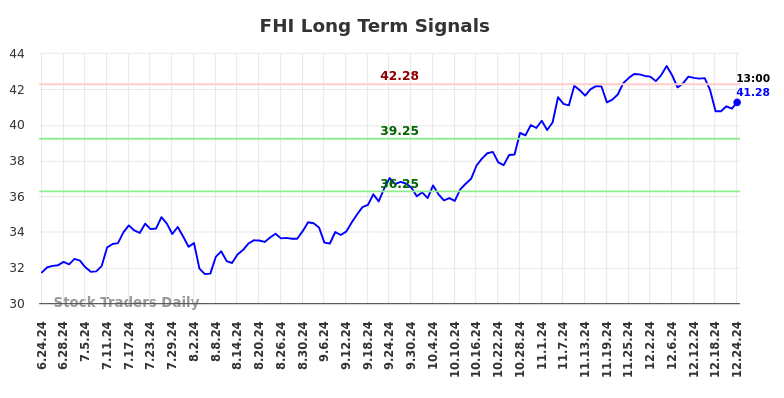 FHI Long Term Analysis for December 24 2024