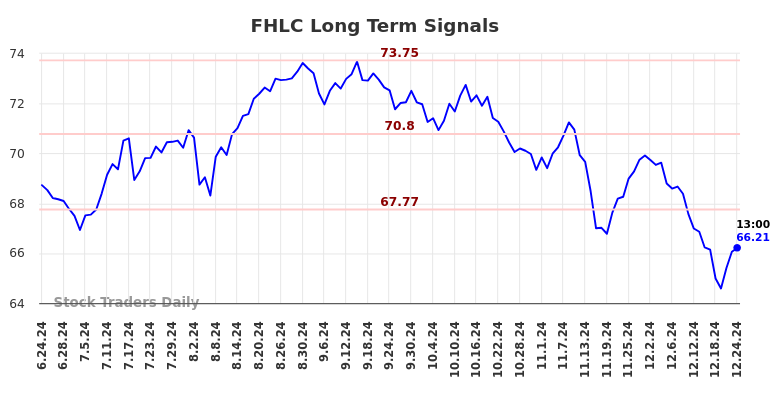 FHLC Long Term Analysis for December 24 2024