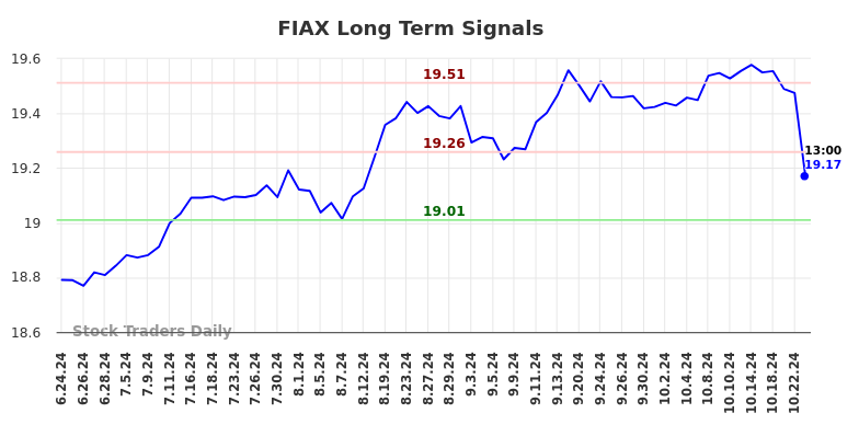 FIAX Long Term Analysis for December 24 2024