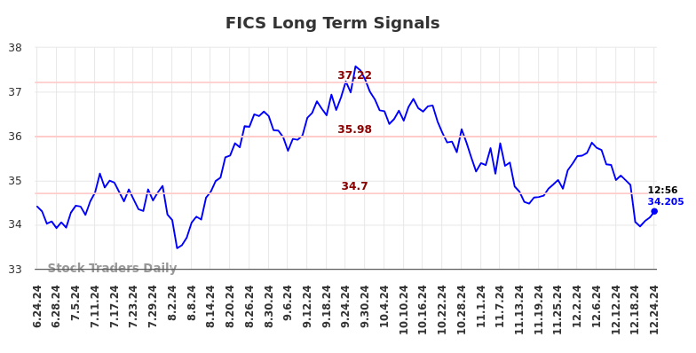 FICS Long Term Analysis for December 24 2024