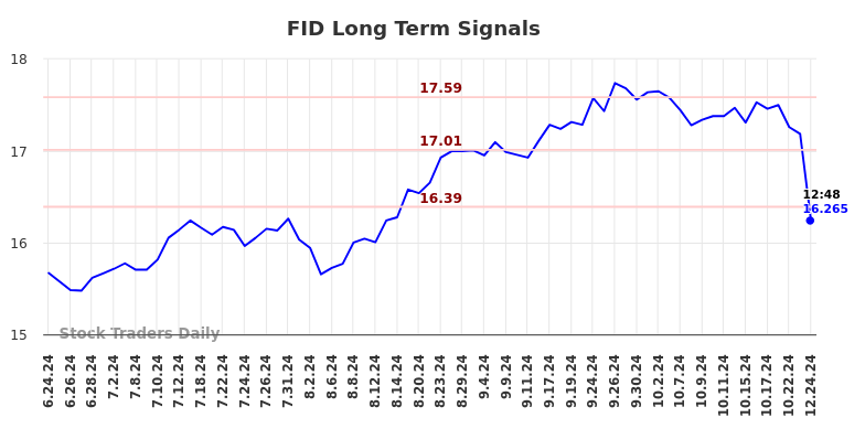 FID Long Term Analysis for December 24 2024