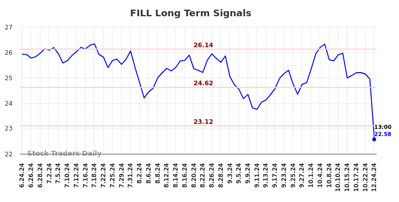 FILL Long Term Analysis for December 24 2024