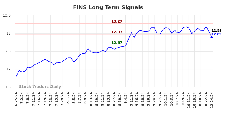 FINS Long Term Analysis for December 24 2024