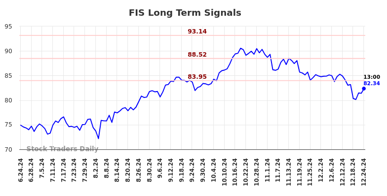 FIS Long Term Analysis for December 24 2024