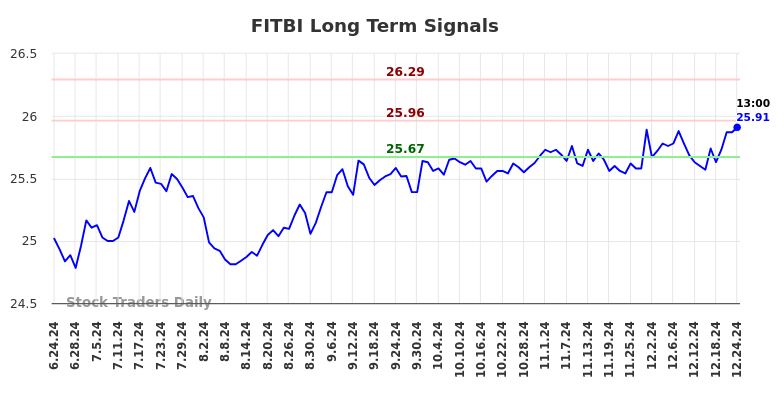 FITBI Long Term Analysis for December 24 2024