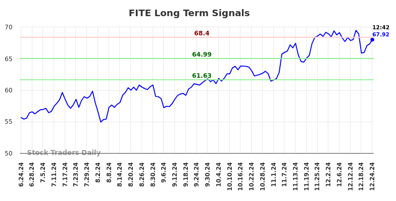 FITE Long Term Analysis for December 24 2024 FITE Long Term Analysis for December 24 2024